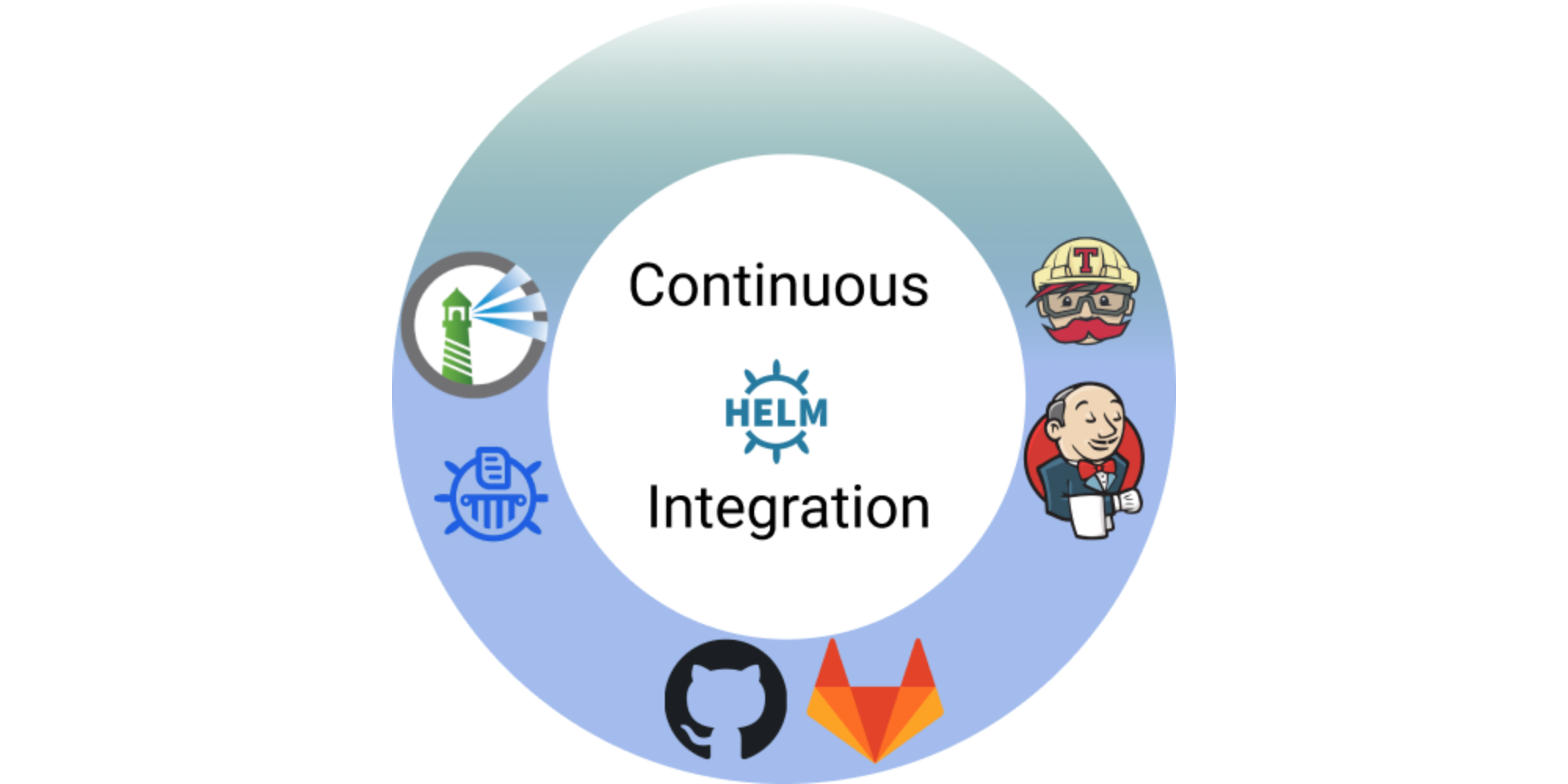 Setup Continuous Integration for Helm chart